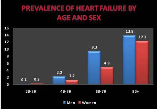 Chart_Prevalence_of_Heart_Failure_by_Age_and_Sex.jpg